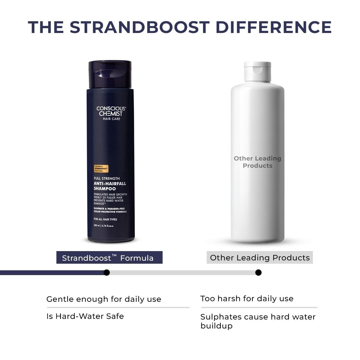 Conscious Chemist Anti Hairfall Shampoo For All Hair Types Women & Men 200ml