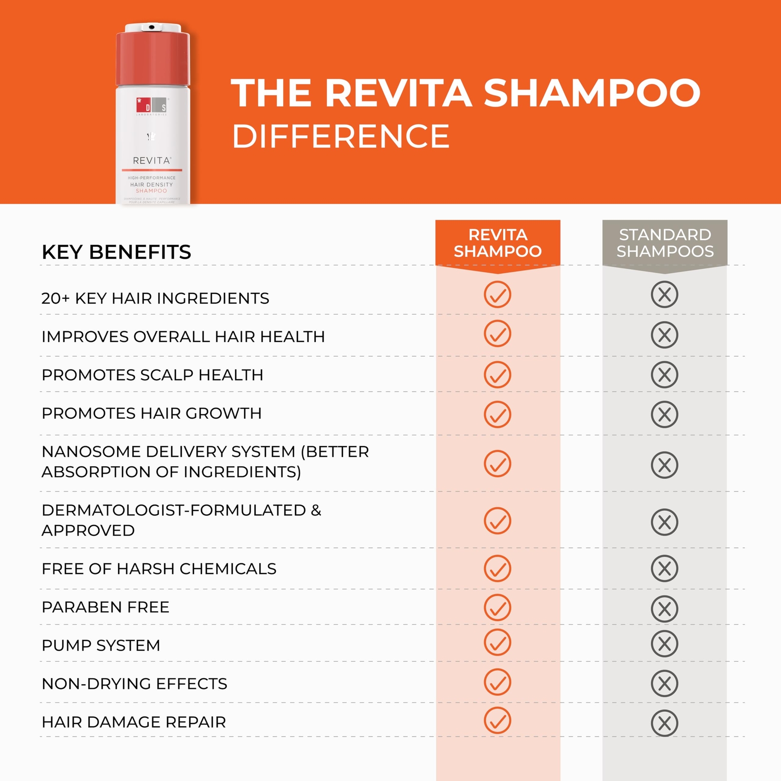 DS Laboratories Revita Hair Stimulating Shampoo : 925ml