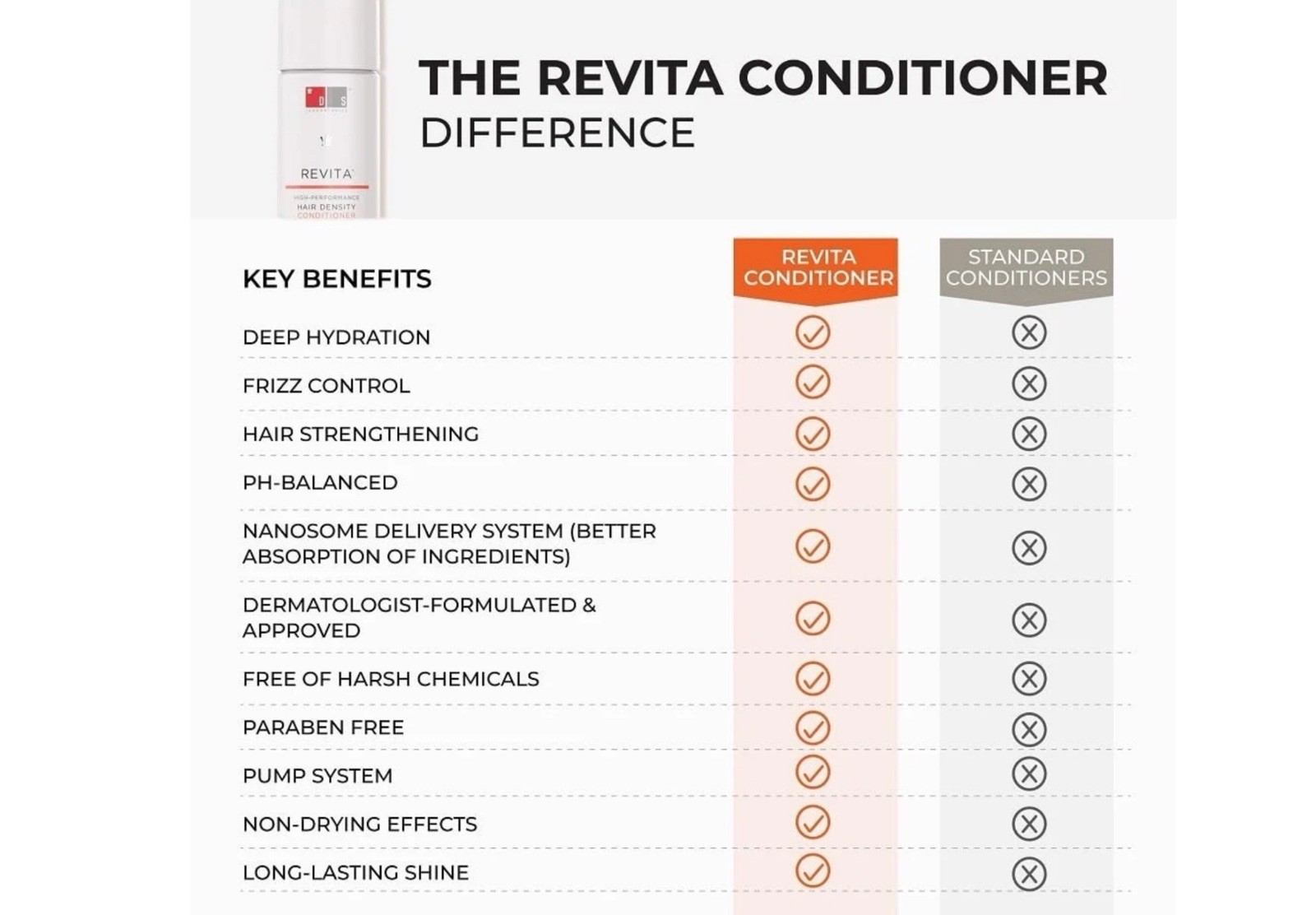 DS Laboratories Revita High Stimulating Conditioner Hair Growth 31 fl oz Deluxe