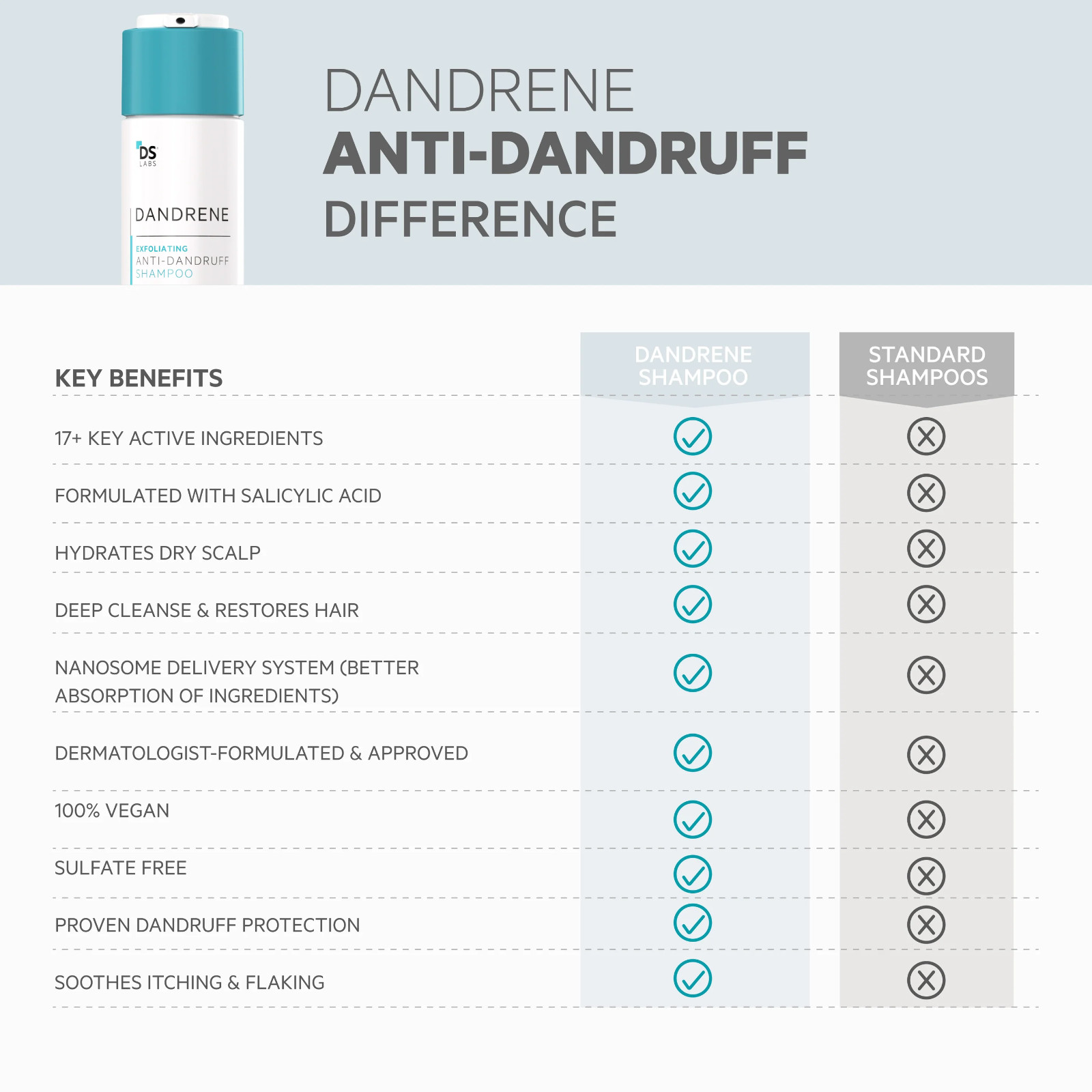 Dandrene Anti-Dandruff Shampoo & Conditioner Bundle 205ml by DS Laboratories