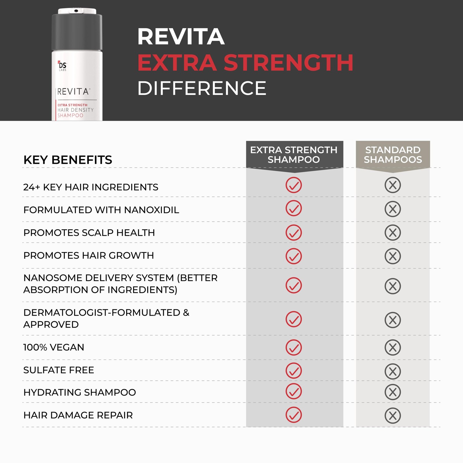 DS Labs Revita Extra Strength Shampoo – High-Performance Hair Density Shampoo…
